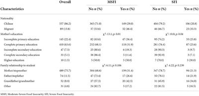 Food insecurity and its determinants in a vulnerable area of Santiago, Chile